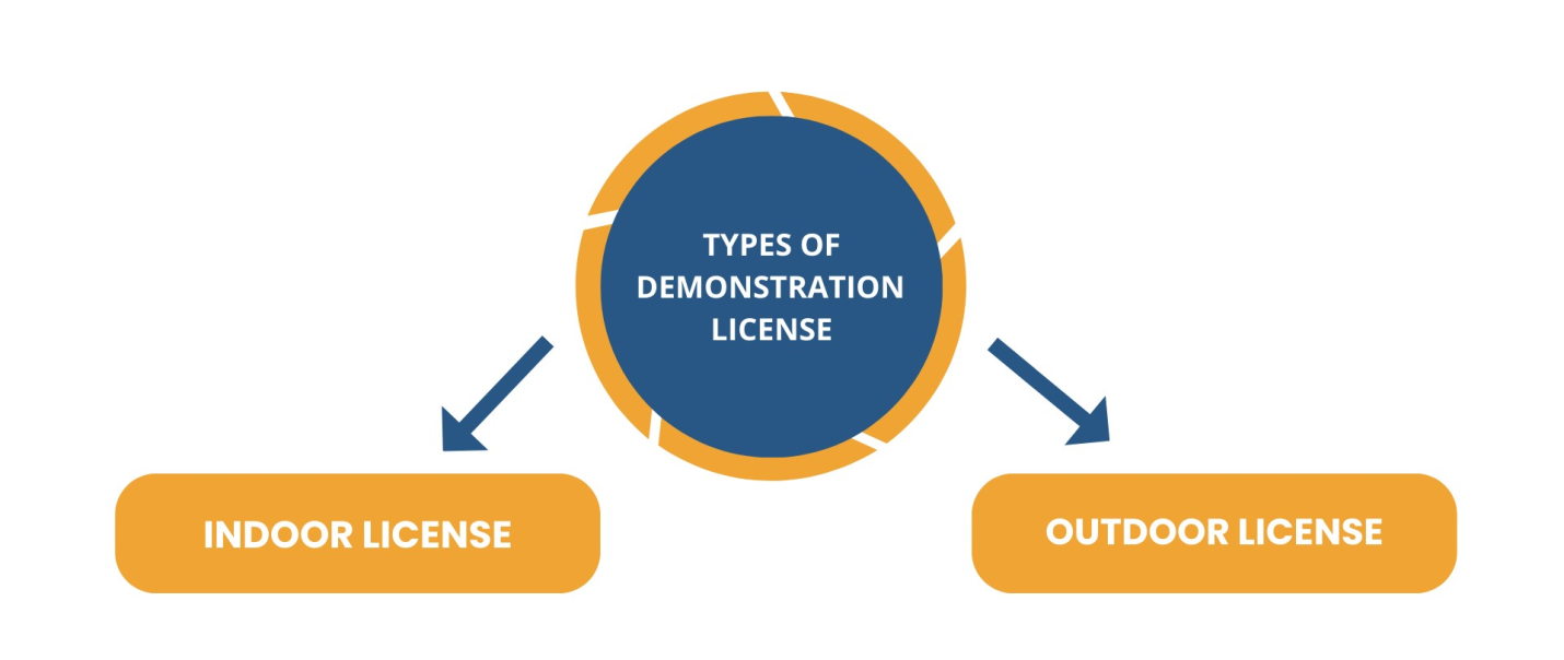 Categories of Demonstration License