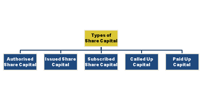 Types of Share Capital
