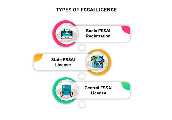 types of FSSAI License