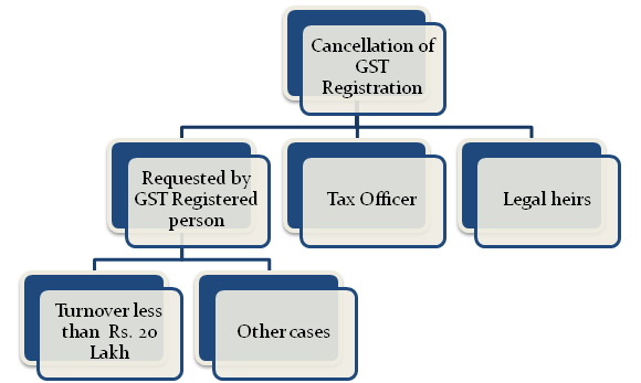 GST Registration in India