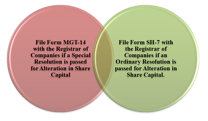 procedure followed for Alteration in Share Capital