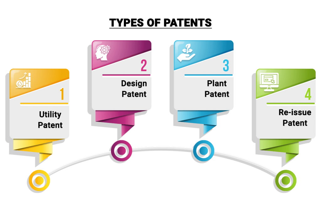 Types of Patents 