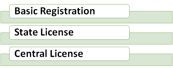 Types of Food License