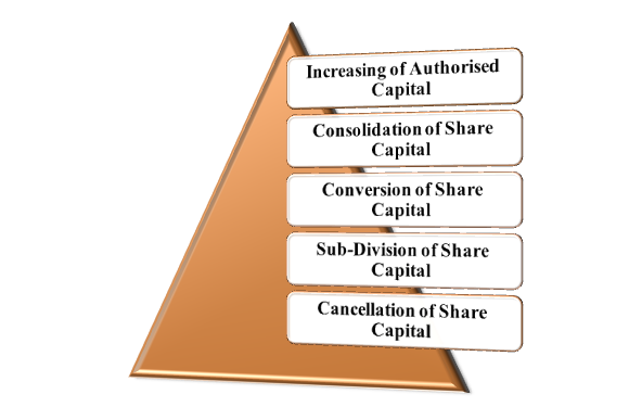 Different Types of Alteration in Share Capital
