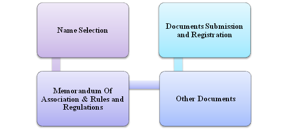 Registration Process of Trust