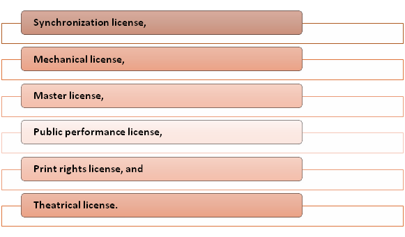 Types of Online Music License