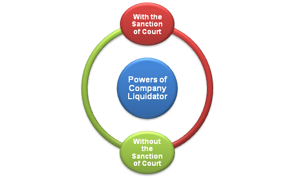 Powers and Duties of Liquidator in Voluntary Winding Up of the Company