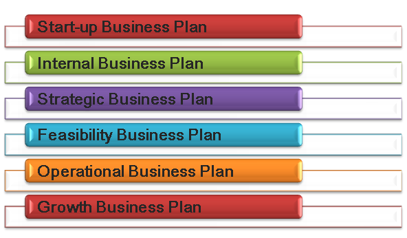 2 uses of business plan