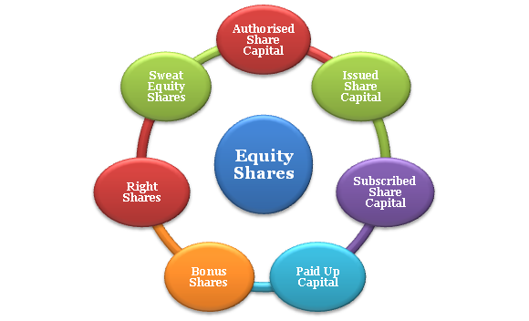 types of Equity Shares in a Company