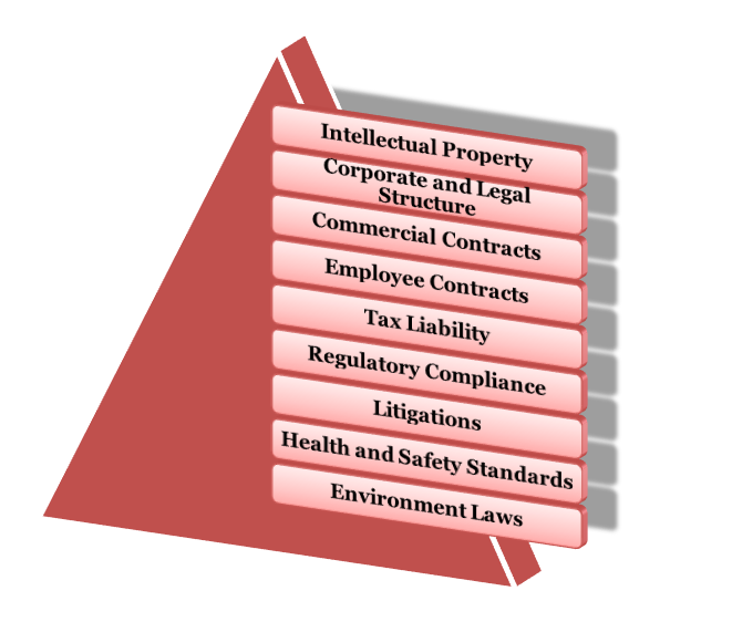 Areas Covered in Legal Due Diligence