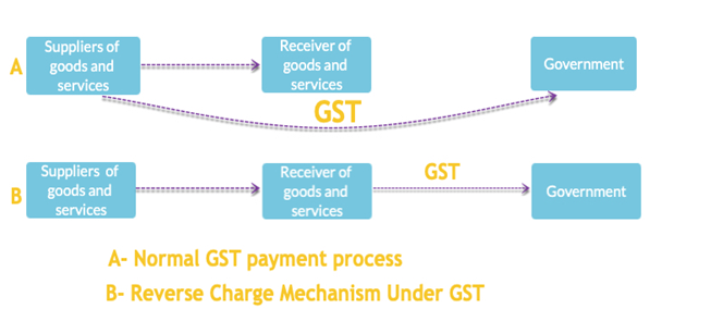 GST payment process