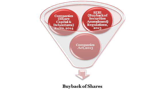 legal provisions governing Buyback of Shares