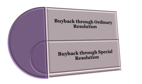  procedure for Buyback of Shares and other Securities 