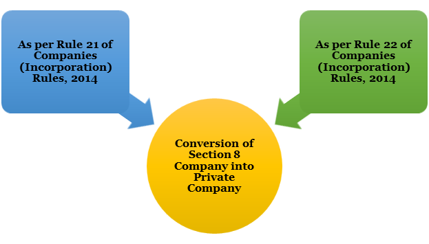 Conversion of Section 8 Company into Private Company