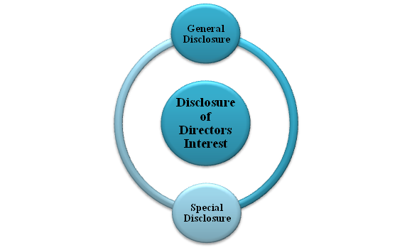 Types of Disclosure of Directors Interest