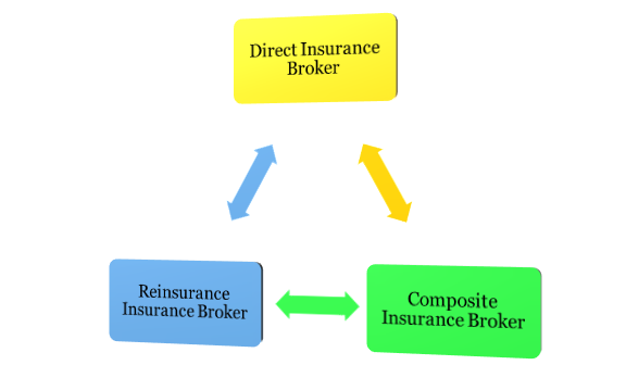 different kinds of Insurance Brokers 