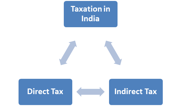 Types of taxation in India
