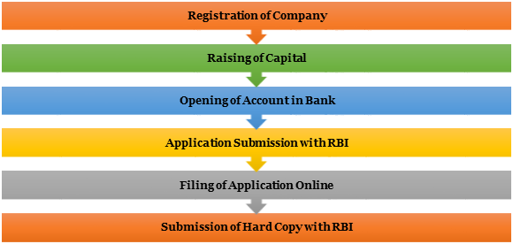 process of Micro Finance Company Registration