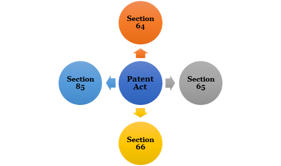 grounds for the Revocation of Patent