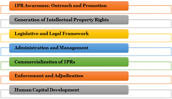 objectives of the National IPR Policy