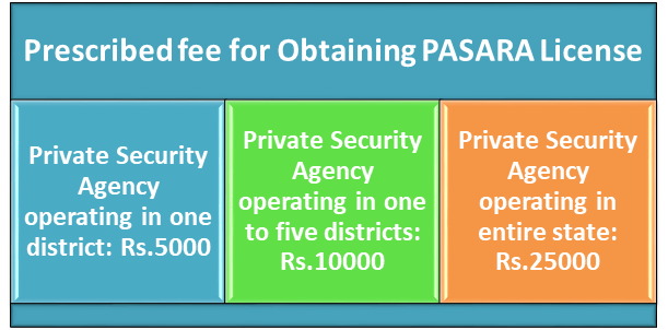 PASARA License Fee