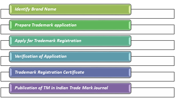 Procedure for Trademark Registration 