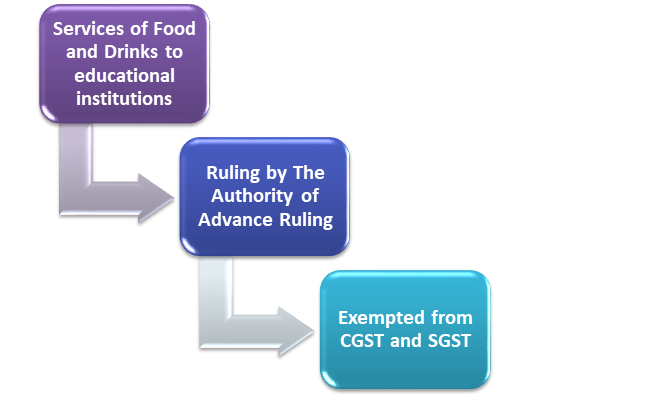 GST Applicability on Supply services of Food and Drinks