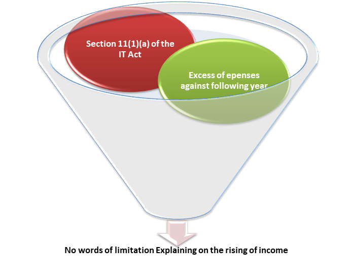 limitation Explaining on the rising of income 