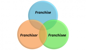 Food Franchise Business in India- Everything you should Know