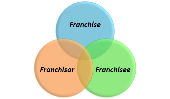 Terminologies Related to Franchising