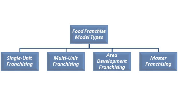 Food Franchise Model Types