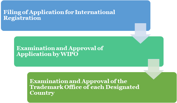 procedure for International Trademark Registrations under Madrid Protocol in India