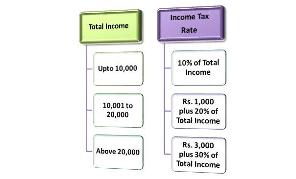 file Income Tax return as per prescribed arrangements