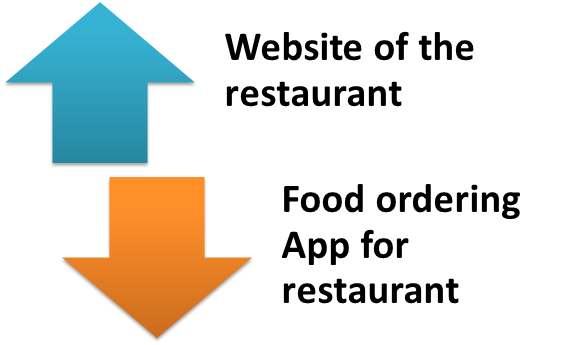 Online food ordering system encompasses