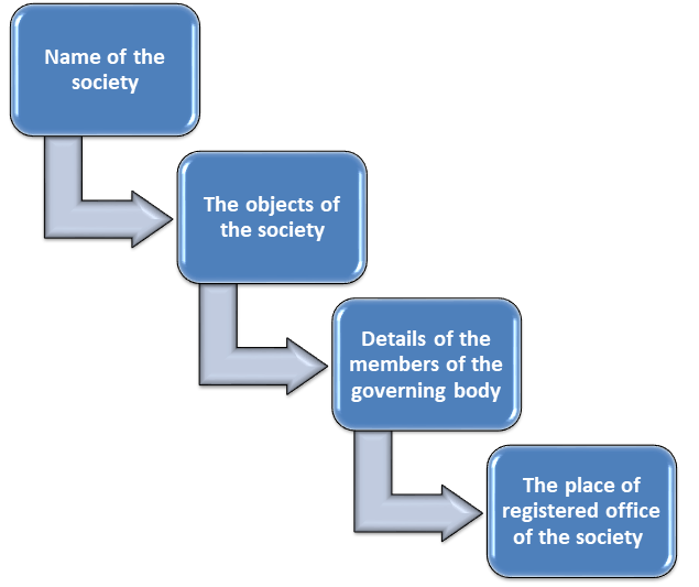 Memorandum of Association as per the Society Registration Act