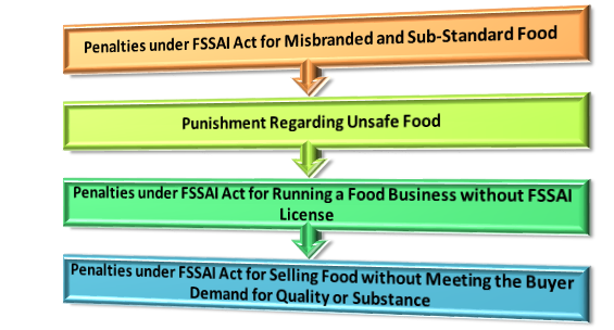Penalties under FSSAI Act
