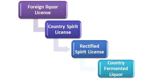 Classes of Punjab Liquor License