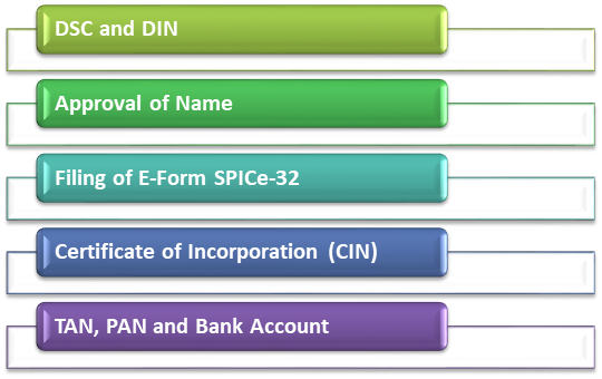 Nidhi Company Registration Procedure