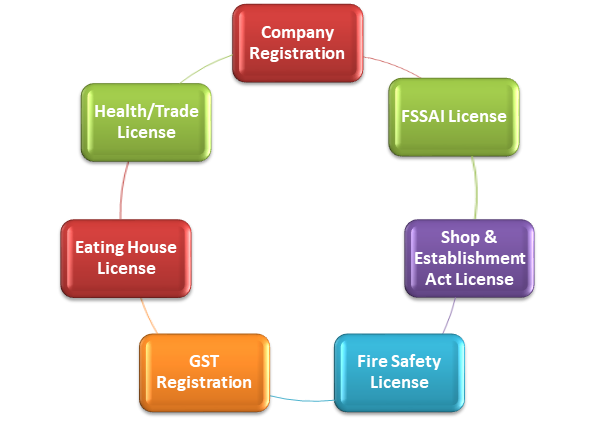 Licenses for Ice Cream Parlour Business