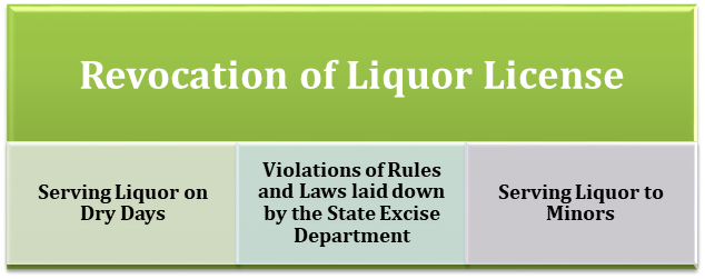 Revocation of Liquor License 