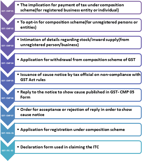 Composition Scheme under GST - Forms