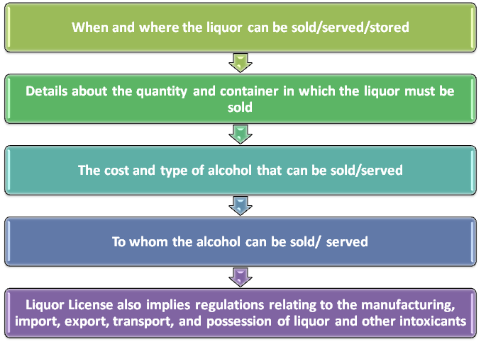 Liquor License in India