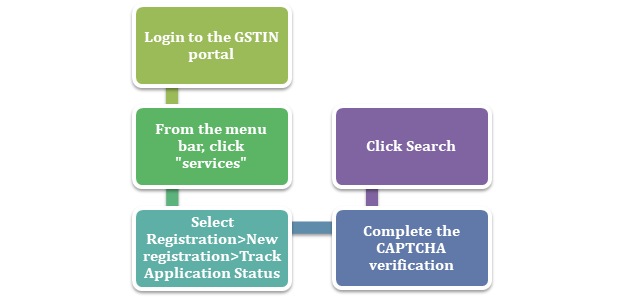 check GST registration status