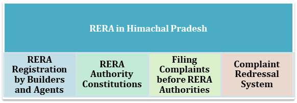 RERA in Himachal Pradesh