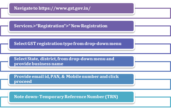 GST Registration certificate
