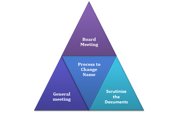 requirements for change in the name of the NGO
