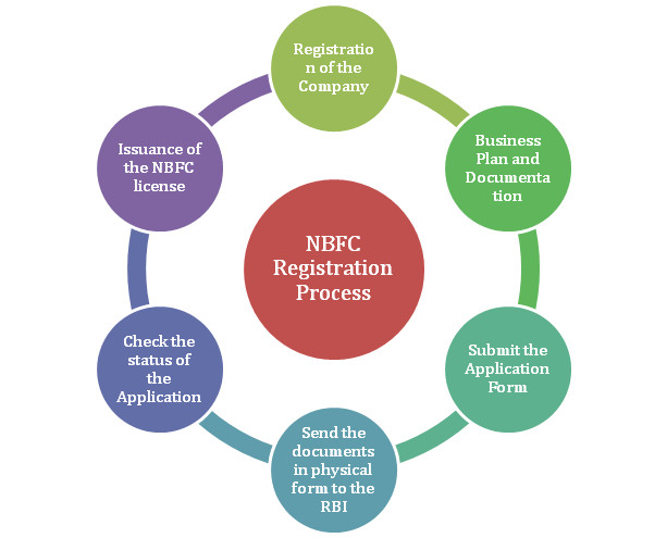Registration Process for NBFC 