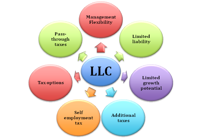 Limited Liability Companies are taxed in India