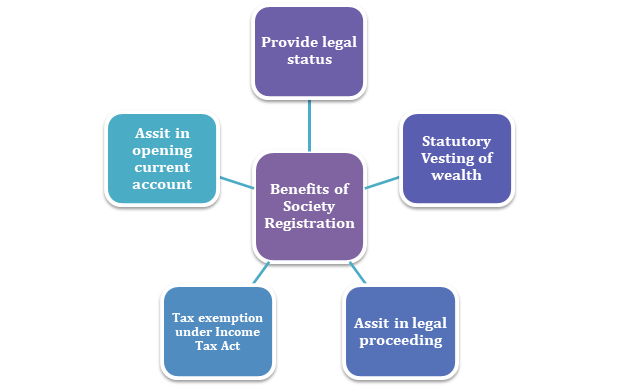 Benefits of Society Registration