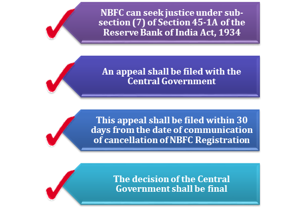 appeal against cancellation of NBFC Registration 